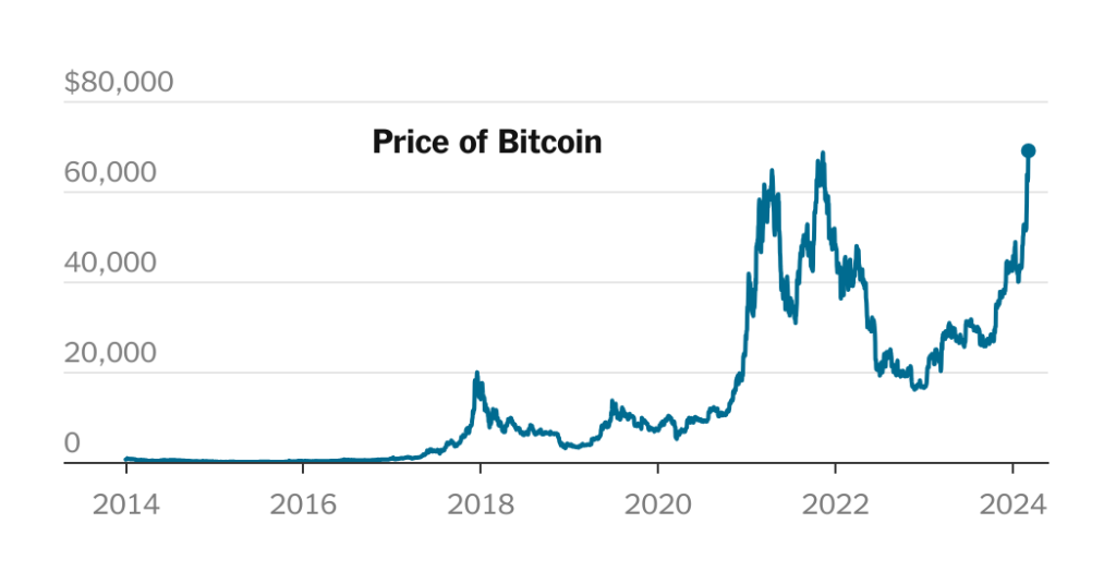 Bitcoin Reaches Record High of $69,000, Recovering from 2022 Meltdown